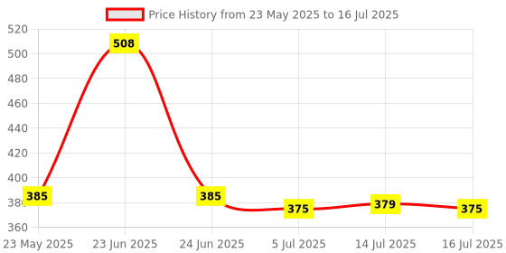 amazon.in MABLE Pop it Pro Game, Fidget Toy with Music for Kids Girl and Boy, Four Modes and Electronic Speed Push Game for Stress Relief and Brain Exercise, Ideal for 3+ Years Price History Graph from 23 May 2025 to 16 Jul 2025