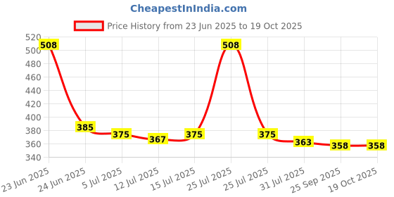 amazon.in MABLE Pop it Pro Game, Fidget Toy with Music for Kids Girl and Boy, Four Modes and Electronic Speed Push Game for Stress Relief and Brain Exercise, Ideal for 3+ Years, Kid Boys and Girls Price History Graph from 23 Jun 2025 to 18 Oct 2025