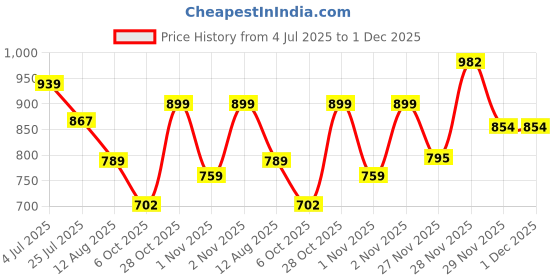 amazon.in MABLE Soft Sleeping Duck Plush Toy | Super Soft Light Weight | Stuffed Toy for Girls and Boys (100cm) Price History Graph from 4 Jul 2025 to 1 Dec 2025