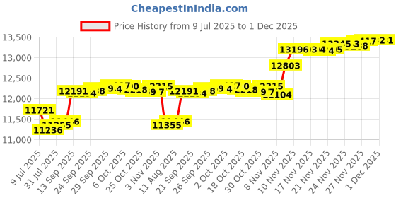 amazon.in MABOZOO Face Down Massage Pillow, Face Down Pillow for Sleeping with Non-Slip Bottom, Home Massage Pillow Face Pillow and Chest Pillow for Massage, SPA, Sleep Price History Graph from 9 Jul 2025 to 1 Dec 2025