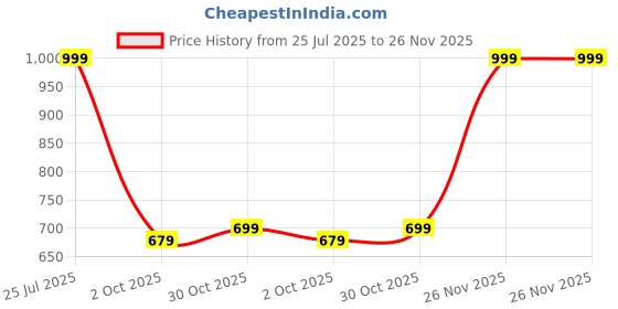amazon.in Mabron 0.45x Wide Angle Professional Camera Lens for Mobile Phone for Best Shots of Photography Compatiable for All Smartphones mabron Price History Graph from 25 Jul 2025 to 26 Nov 2025