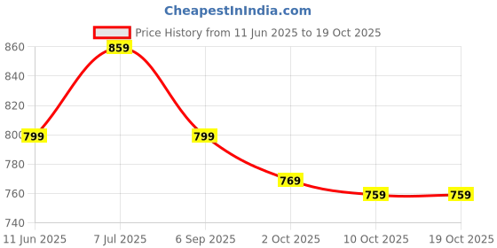 amazon.in Mabron (1 Year Warranty) Electronic Mosquito Killerhine for Home | Electric Mosquito Killer Repellent Lamp | Mosquito Killerhine Trap Lamp Fly Killer Current Lamp Price History Graph from 11 Jun 2025 to 18 Oct 2025