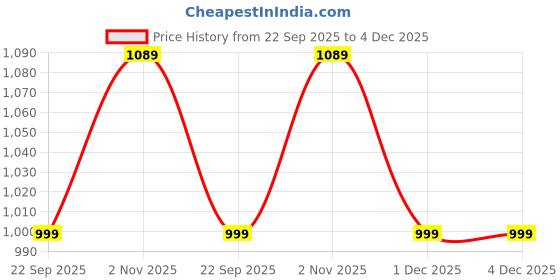 amazon.in Mabron (10 Years Warranty 180 Rotating Single Bluetooth Ear Hook Business Sport Painless Headset Noise Reduction in The Ear Headset for All Smartphones(Multicolor) Price History Graph from 22 Sep 2025 to 4 Dec 2025