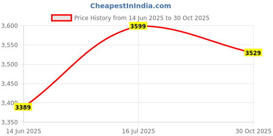 amazon.in Mabron (10 Years Warranty) Mini Multifunctional Household Sandwich and Waffle Maker Non-Stick Baking Tray Household Breakfast Price History Graph from 14 Jun 2025 to 30 Oct 2025