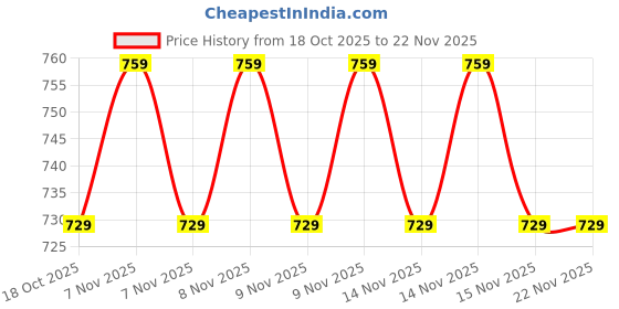 amazon.in Mabron (12 Years Warranty M10 Smart Watch Band Fitness Heart Rate with Activity Tracker Waterproof Like Steps Counter, Calorie Counter, BP for Unisex_M77 Price History Graph from 18 Oct 2025 to 22 Nov 2025