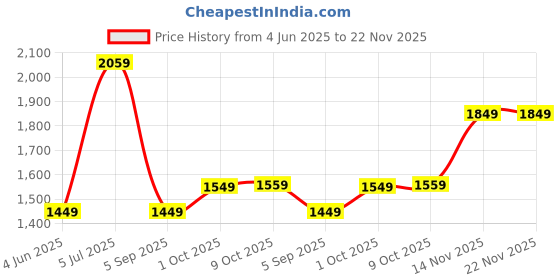amazon.in Mabron [15 𝒀𝑬𝑨𝑹𝑺 𝑾𝑨𝑹𝑹𝑵𝑨𝑻𝒀] Oil Free Popcorn Makers Hot Air Machine 1200 W Electric Oil Free with Measuring Cup Instant Healthy Big Home Use Making Automatic Popcorn in Just 2 Minutes Price History Graph from 4 Jun 2025 to 22 Nov 2025