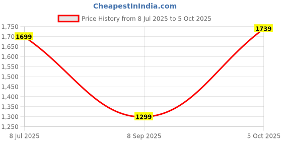 amazon.in Mabron [15 𝒀𝒆𝒂𝒓𝒔 𝑾𝒂𝒓𝒓𝒂𝒏𝒕𝒚] Rechargeable Orange Juicer – Wireless Citrus Squeezer for Lemon, Lime, and Mosambi, USB Charging for Kitchen and Travel Use Price History Graph from 8 Jul 2025 to 5 Oct 2025