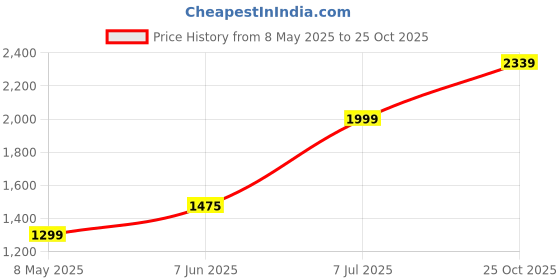 amazon.in Mabron (15 Year Warranty) Electric Water Heater Faucet Tap Hot And Cold Water Geyser Water Heater Faucet Kitchen Fast Heating Tap With Led Digital Temperatur Price History Graph from 8 May 2025 to 25 Oct 2025
