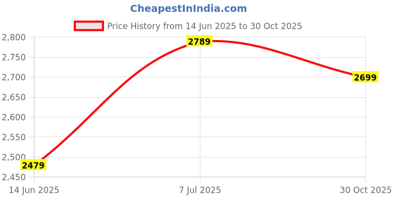 amazon.in Mabron 2 Slice Sandwich Maker - Cooks Delicious Crispy Sandwiches Cool Touch Handle, Automatic Temperature Control and Non-Stick Plate - Breakfast Sandwiches & Cheese Snack Price History Graph from 14 Jun 2025 to 30 Oct 2025