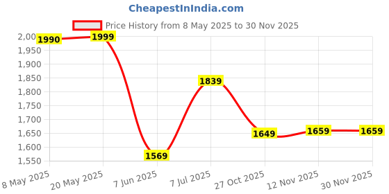 amazon.in Mabron [𝐅𝐄𝐒𝐓𝐈𝐕𝐀𝐋 𝐃𝐄𝐀𝐋 𝐖𝐈𝐓𝐇 𝟏𝟓 𝐘𝐄𝐀𝐑𝐒 𝐖𝐀𝐑𝐑𝐀𝐍𝐓𝐘] 3D VR Glasses Giant Screen VR Headset (4.7-7 on Cellphone) Video Game Movies 3m to Show 1050" Screen 360 Degree Panoramic mabron Price History Graph from 8 May 2025 to 29 Nov 2025