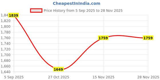 amazon.in Mabron 3D VR Glasses Giant Screen VR Headset (4.7-7 on Cellphone) Video Game Movies 3m to show 1050" Screen 360 Degree Panoramic for all smartphones mabron Price History Graph from 5 Sep 2025 to 26 Nov 2025