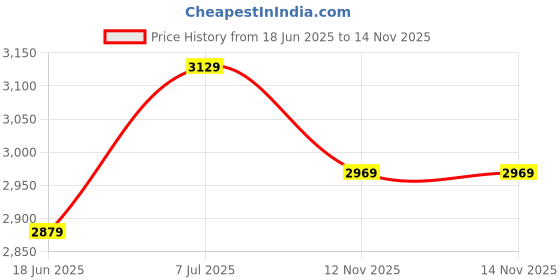amazon.in Mabron Action Camera 4K Sports Camera 20MP 40M 170°Wide-Angle WiFi waterproof Underwater Camera with 2.4G Remote Control 2 Batteries 2.0'' LCD Ultra HD Camera with Mounting Accessories Kit - Pink Price History Graph from 18 Jun 2025 to 14 Nov 2025