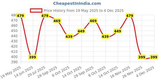 amazon.in Mabron Black 3.5mm Clip ni Lavalier Plastic and Metal Mic Microphone for Voice Chat, Video Conferencing & Recording Price History Graph from 19 May 2025 to 3 Dec 2025