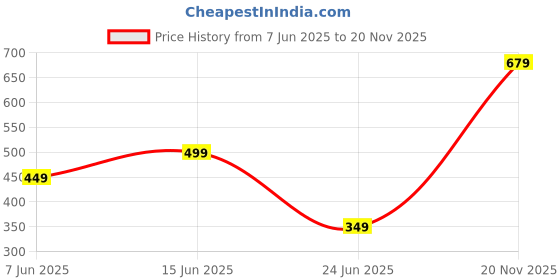 amazon.in Mabron BT-163 ni Portable USB Wireless Bluetooth Audio Signal Receiver Adapter Price History Graph from 7 Jun 2025 to 20 Nov 2025