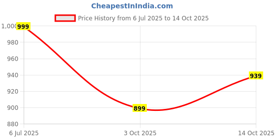 amazon.in Mabron Collible Water Bottle On The Go for Backpacking, Hiking, Camping, and Sports, BPA Free, Silicone, Reusable and Includes Carabiner for Water Bottle_M61 Price History Graph from 6 Jul 2025 to 14 Oct 2025