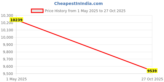 amazon.in Mabron Combo Pack of 2 Items - Professional 3-Axis Handheld Gimbal Stabilizer with Tripod, Bluetooth D20 SmartWatch with Heart Rate & Blood Pressure Monitor, Information Reminder Fitness Tracker Price History Graph from 1 May 2025 to 27 Oct 2025