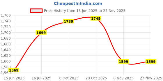 amazon.in Mabron (Don't Miss Offer 15 Years Warranty) Juicer, Portable Cordless Fruit Juicer, 360 degree Multifunctional Electric Juicer USB Charging Lemon Orange Fruit Squeezer Perfect for Kitchen Price History Graph from 15 Jun 2025 to 22 Nov 2025