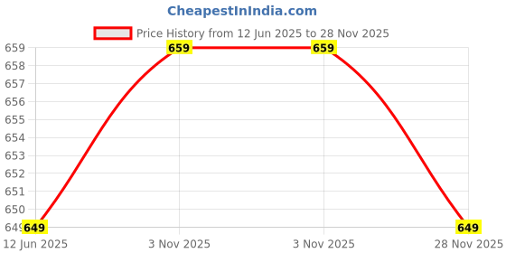 amazon.in Mabron Earbuds with Microphone in Ear Gaming Earbuds Stereo HiFi Surround & Volume Control with 3.5mm Earphones for Laptop, Computer, PC, Price History Graph from 12 Jun 2025 to 28 Nov 2025