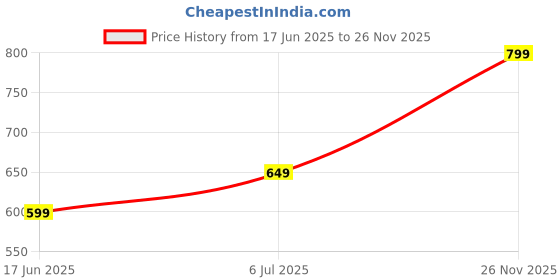 amazon.in Mabron Electric Battery Operated Toothbrush, Deep Cleansing Toothbrush, Electric Toothbrush for Adults and Teens (Multicolor) Price History Graph from 17 Jun 2025 to 26 Nov 2025
