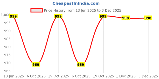 amazon.in Mabron Electric Cordless Hand Mixer Small Household 3 Speed Changing Whisk for Kitchen Baking Green USB Charging Interface_M13 Price History Graph from 13 Jun 2025 to 1 Dec 2025