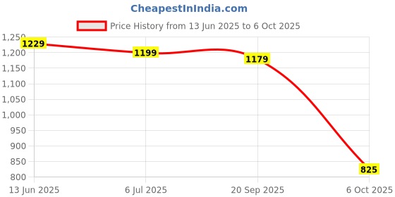 amazon.in Mabron Electric Hand xer with Stainless Steel Attachments, 7 -Speed, Includes; Beaters, Dough Hooks Price History Graph from 13 Jun 2025 to 6 Oct 2025