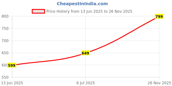 amazon.in Mabron Electric Toothbrush For Adults And Teens, Electric Toothbrush Battery Operated Deep Cleansing Toothbrush,Yellow Price History Graph from 13 Jun 2025 to 26 Nov 2025