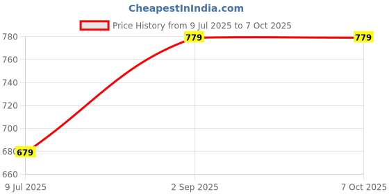 amazon.in Mabron F22 Mobile Phone Screen Amplifier Desktop Lazy Folding Convenient Mobile Phone Stand Price History Graph from 9 Jul 2025 to 6 Oct 2025