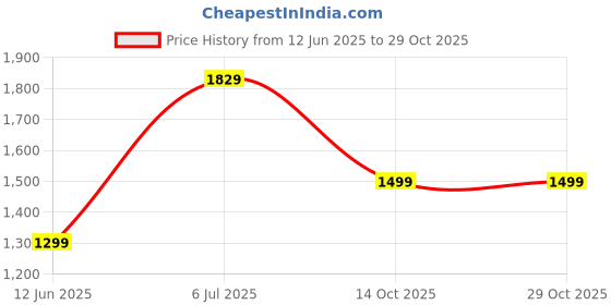amazon.in Mabron Hair Dryer Comb, Professional 5 In 1 Multifunctional Hair Curly, Straightening Brush, Hair Straightener Brush, Hair Straightening Electric Hair Dryer For Women Men, 1000 Watts Price History Graph from 12 Jun 2025 to 29 Oct 2025