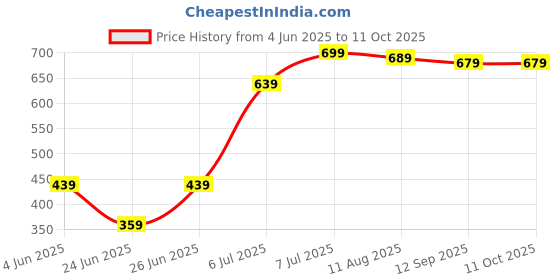 amazon.in Mabron Head band Microphone can be connected to The amplifier directly mabron Price History Graph from 4 Jun 2025 to 11 Oct 2025