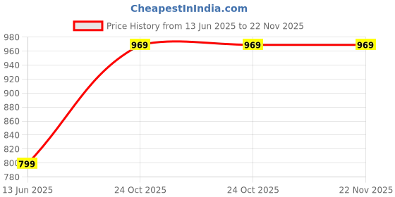 amazon.in Mabron (HOT 15 Years Warranty) Experience ultimate cooling versatility with the White Portable Air Conditioner Fanthis USB-powered mini AC a desk fan_M3_M36_Multicolor Price History Graph from 13 Jun 2025 to 22 Nov 2025