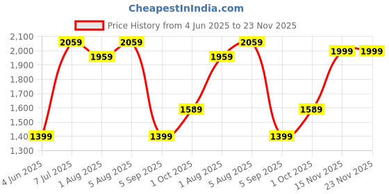 amazon.in mabron Hot Air Popcorn Machine and Home Use Electric Big Popcorn Machine,Automatic Instant Popcorn Maker Stylish Design, 1200 W Electric Oil Free Maker with Measuring Cup Carnival. mabron Price History Graph from 4 Jun 2025 to 22 Nov 2025