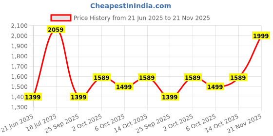 amazon.in Mabron Hot Air Popcorn Machine and Home Use Electric Big Popcorn Machine,Automatic Instant Popcorn Maker Stylish Design, 1200 W Electric Oil Free Maker with Measuring Cup Carnival. mabron Price History Graph from 21 Jun 2025 to 21 Nov 2025