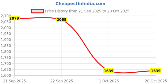 amazon.in Mabron Immerse in Rich Sound with Our 20W Bluetooth Speaker: TWS, Thunderous bass, BT 5.3, MicroSD, RGB Lights, AUX, USB, and Noise-Cancelling tech Price History Graph from 21 Sep 2025 to 19 Oct 2025