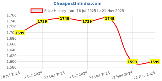 amazon.in Mabron Juicer, Portable Cordless Fruit Juicer, 360 Degree Multifunctional Electric Juicer Usb Charging Orange Fruit Squeezer Perfect For Kitchen [ Dn12 Price History Graph from 16 Jul 2025 to 21 Nov 2025