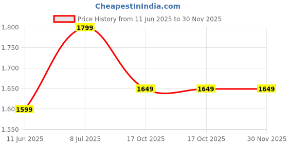 amazon.in Mabron Kids Digital Camera with 2" Screen Child Real Camera for Children's Cute Digital Price History Graph from 11 Jun 2025 to 30 Nov 2025
