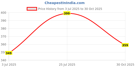 amazon.in Mabron Mini Led USB Light 5V 1.2W Portable Flexible USB Led Light Lamp (Colors May Vary) Price History Graph from 3 Jul 2025 to 30 Oct 2025