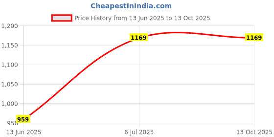 amazon.in Mabron Mixer Electric with the Function of Chopper 3-in-1 Speed Change Cordless Hand Mixer for Kitchen Baking and Baby Food Etc with 304 Stainless Steel Egg Beater BPA-free Food Chopper Price History Graph from 13 Jun 2025 to 12 Oct 2025