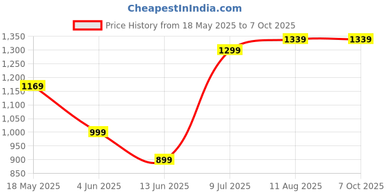 amazon.in Mabron (New Model) Vloggers Kit for Mobile Phones and Camera Recording with Full Equipment Kit with Tripod Stand 36 LED Light and Microphone for YouTube Videos Live Streamings Price History Graph from 18 May 2025 to 7 Oct 2025
