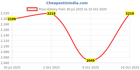 amazon.in Mabron Newly Launched Virtual Reality Headset Glasses Adjustable Screen with cooling fan for All Mobile Phones White with 1 Year Replacement Warranty Price History Graph from 30 Jul 2025 to 6 Oct 2025