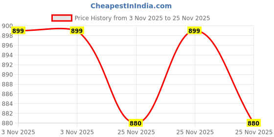 amazon.in Mabron ni Spy Camera with Audio and Video Live Feed WiFi with Cell Phone App Wireless Recording -1080P HD ni Nanny Cams Wireless Price History Graph from 3 Nov 2025 to 25 Nov 2025