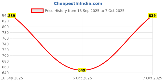 amazon.in Mabron Portable USB Electric Blender Juicer Cup Smoothie Maker Electric Juice Maker Machine for Fruits and Vegetables 380ml Juicer Cup Bottle 4 Blade mabron Price History Graph from 18 Sep 2025 to 7 Oct 2025