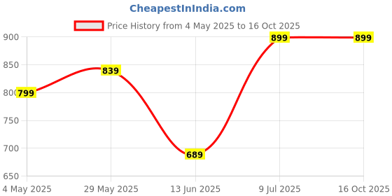 amazon.in Mabron Rechargeable Fan With Led Lamp 5inch Ultra High Speed 3 Blade Portable Fan II Battery Fan II Usb Fan II Charging table Fan Price History Graph from 4 May 2025 to 15 Oct 2025