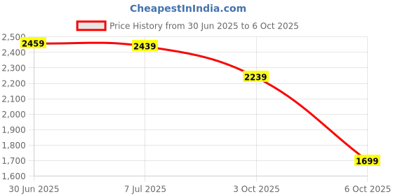 amazon.in Mabron Sandwich Maker, Waffle Maker & Sandwich Grill With Fixed Non Stick Plates Price History Graph from 30 Jun 2025 to 6 Oct 2025