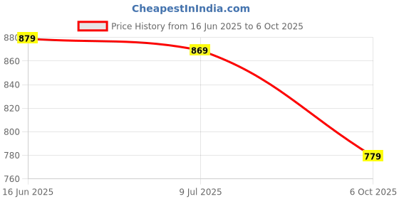 amazon.in Mabron SC06 2.5 Inch SSD/HDD SATA Casing: Transparent Hard Disk Enclosure for Effortless USB 2.0 Connectivity, Featuring Screwless Tool-Free Installation Price History Graph from 16 Jun 2025 to 6 Oct 2025