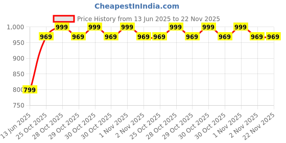 amazon.in Mabron [Sepcial With 15 Years Warranty] Experience ultimate cooling versatility with the White Portable Air Conditioner Fan. Perfect this USB-powered mini AC a desk fan_M91_Multicolor Price History Graph from 13 Jun 2025 to 22 Nov 2025