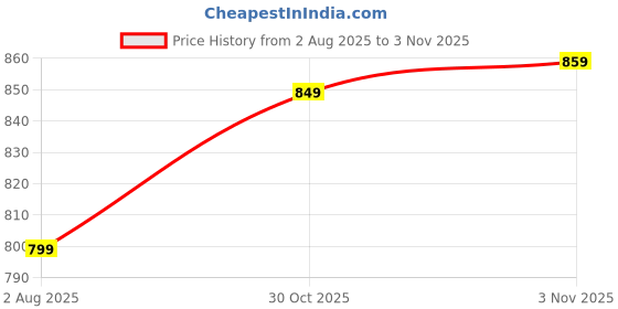 amazon.in Mabron Single Bluetooth Ear Hook Business Sport Painless Headset Noise Reduction Headset for All Smartphones Price History Graph from 2 Aug 2025 to 30 Oct 2025