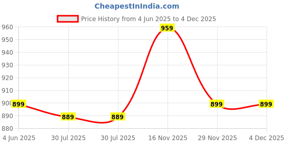 amazon.in Mabron (Special 10 Years Warranty) M10 Smart Watch Band Fitness Heart Rate with Activity Tracker Waterproof Like Steps Counter, Calorie Counter, Alarm, Blood Pressure, Message Price History Graph from 4 Jun 2025 to 4 Dec 2025