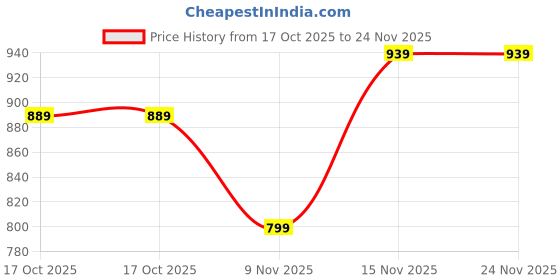 amazon.in Mabron (Special 7 Year Warranty M7 Band Bracelet/Fitband, Heart Rate Monitor Sensor OLED Bluetooth Wristband Waterproof Sports Health Activity Tracker Price History Graph from 17 Oct 2025 to 23 Nov 2025