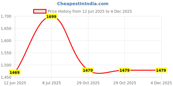 amazon.in Mabron Sport Action Camera 2 inch LCD Screen 16 MP Full HD 1080P with 170? Ultra Wide-Angle Lens mabron Price History Graph from 12 Jun 2025 to 4 Dec 2025