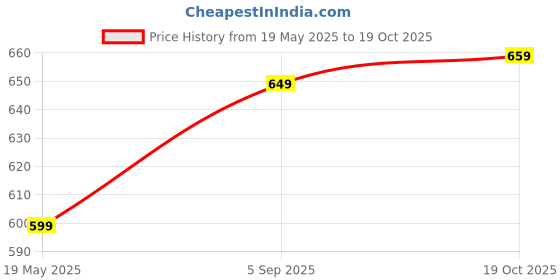 amazon.in Mabron Universal 3.5Mm Jack Wired Handsfree Earphone Headset for Music and Calling with Inbuilt Microphone and Control Buttons for Smartphones & Tablets Price History Graph from 19 May 2025 to 19 Oct 2025